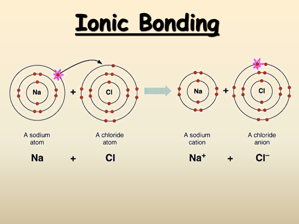 What Is An Ionic Bond Sciencing Ionic Bonding Ionic Chemical Bond 