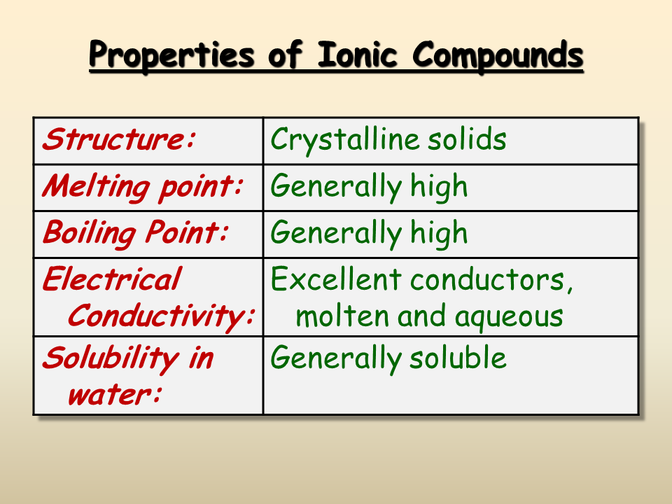 Ionic Bonding Presentation Chemistry