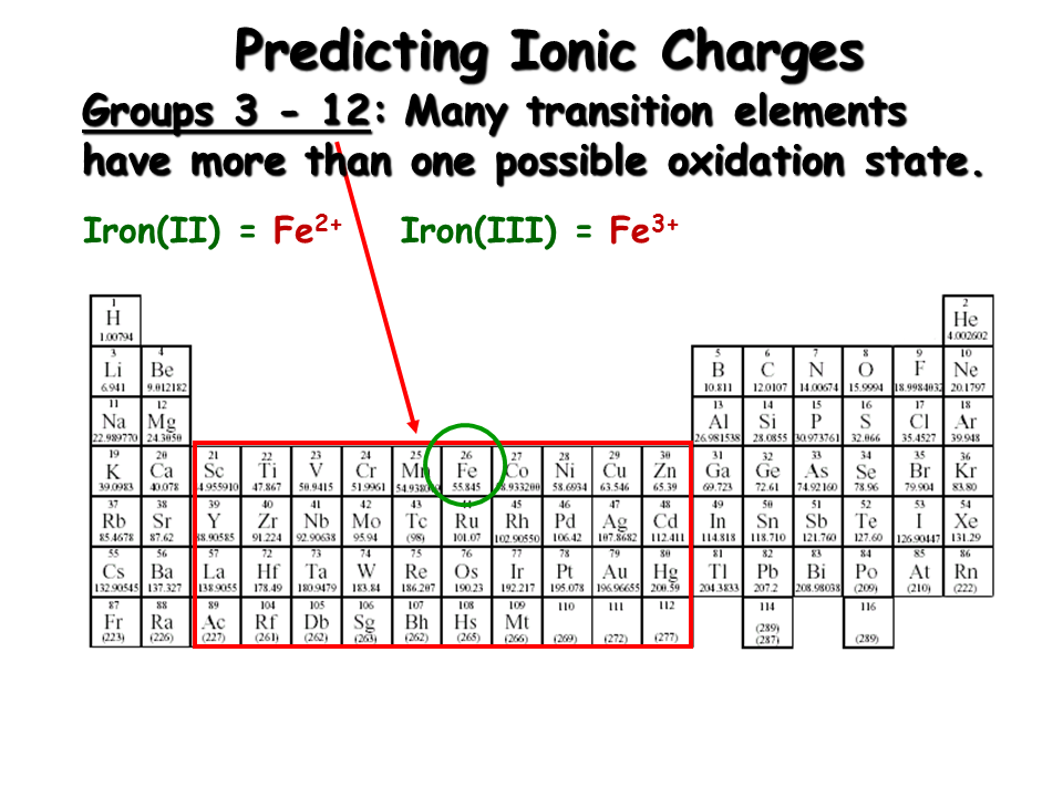 Ionic Compound Nomenclature Presentation Chemistry