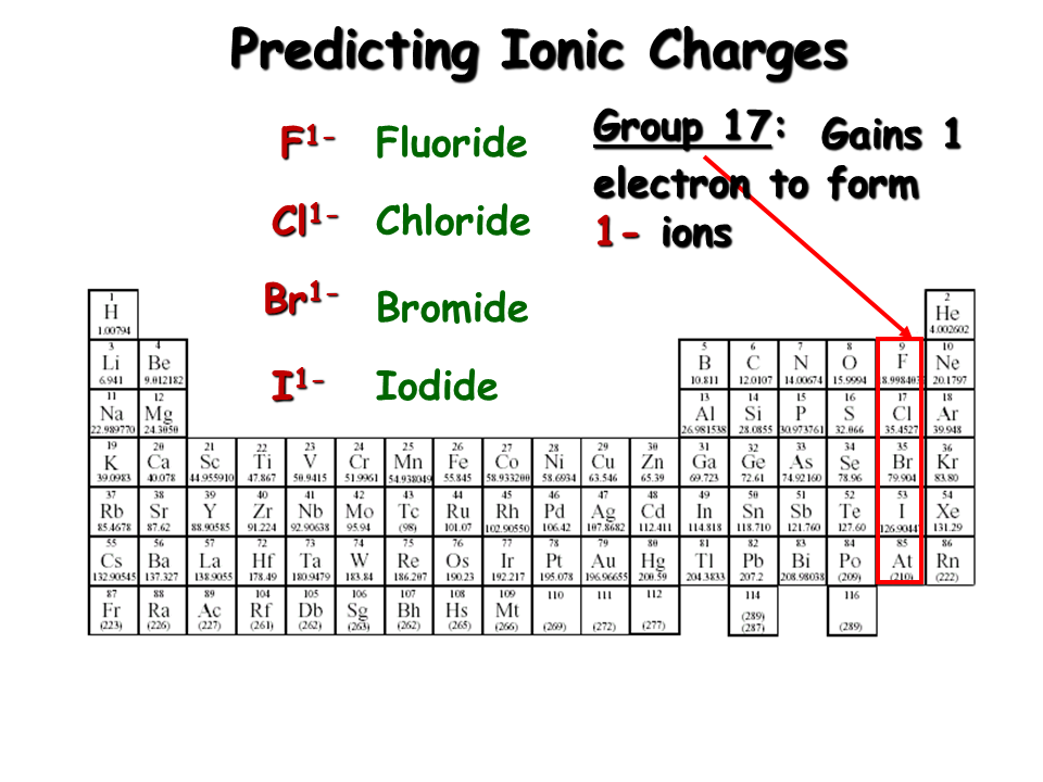 Ionic Compound Nomenclature Presentation Chemistry