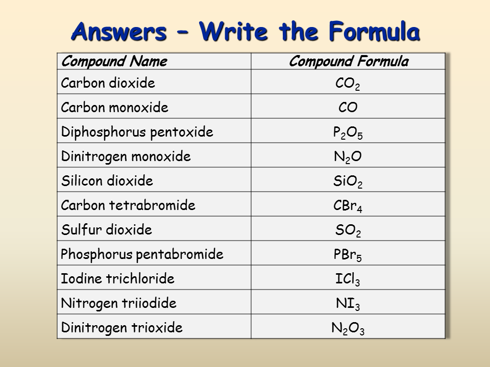 Naming Ionic Compounds SliderBase Worksheet Template Tips And Reviews