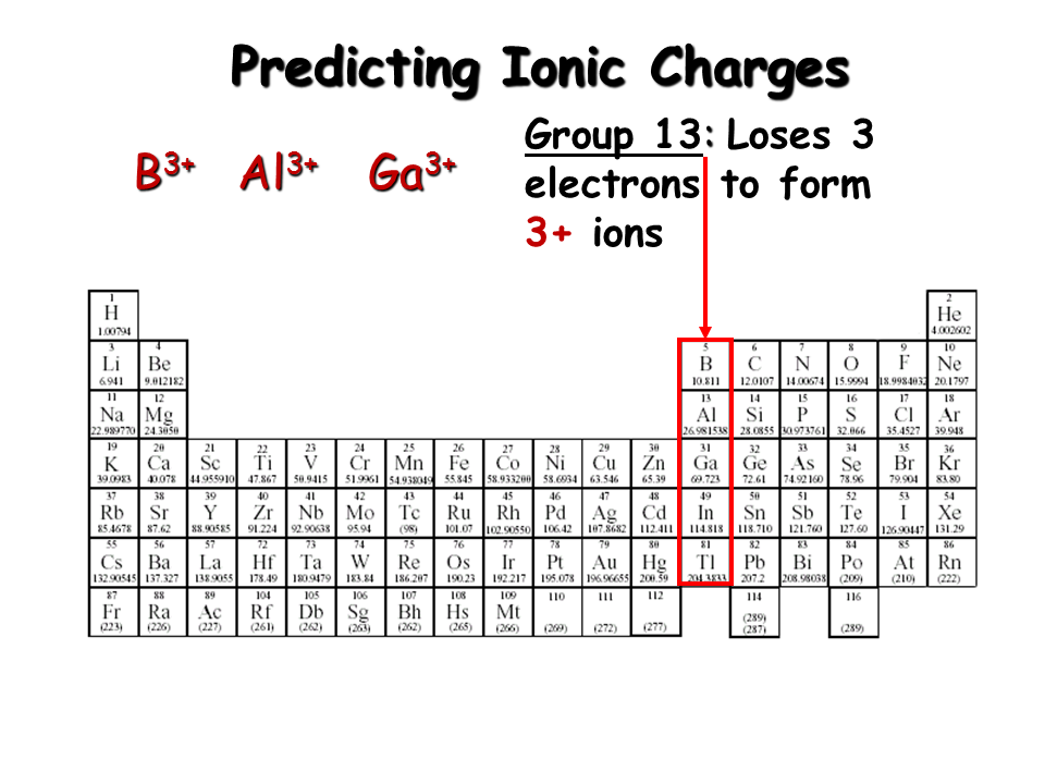 Molecules And Ions Presentation Chemistry