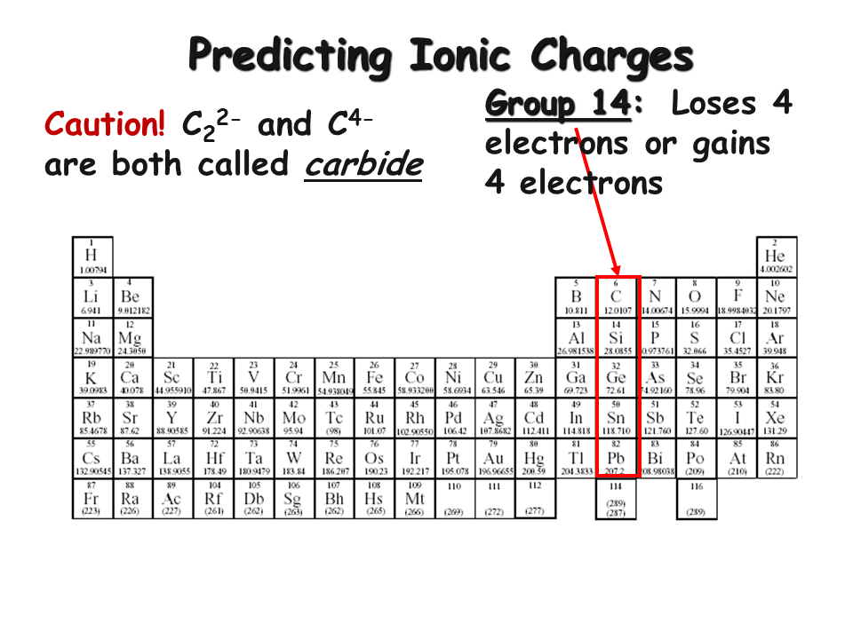 Molecules And Ions Presentation Chemistry