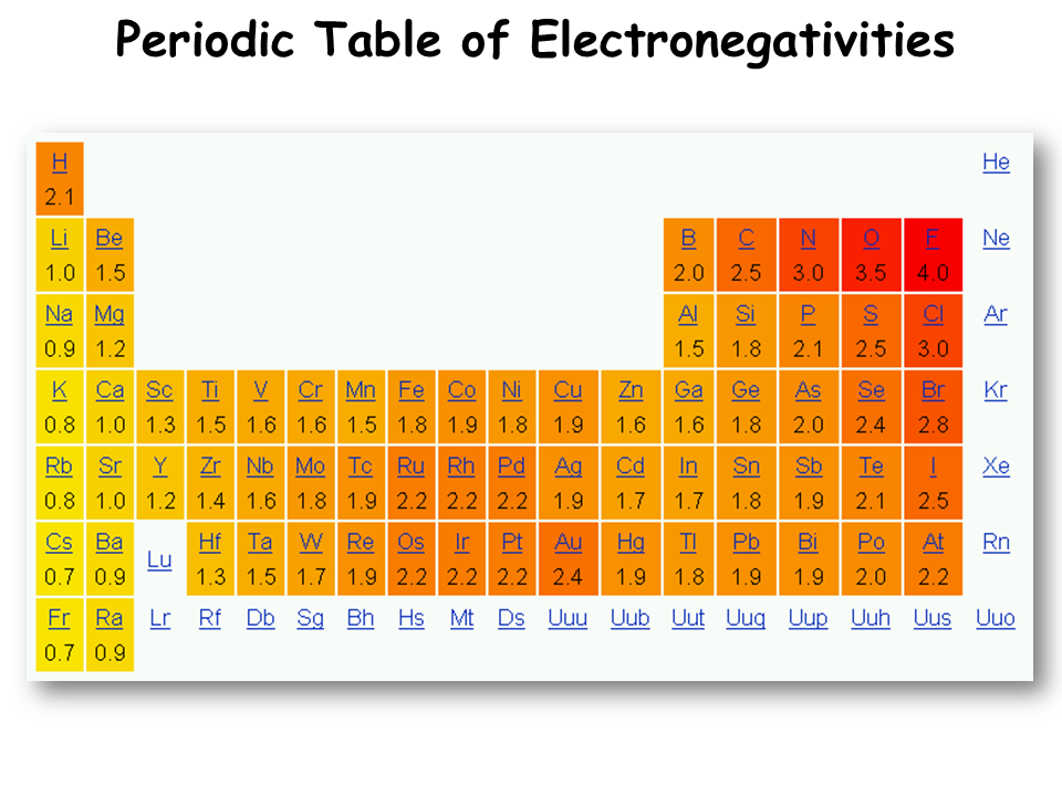 อะไร คือ Electronegativity