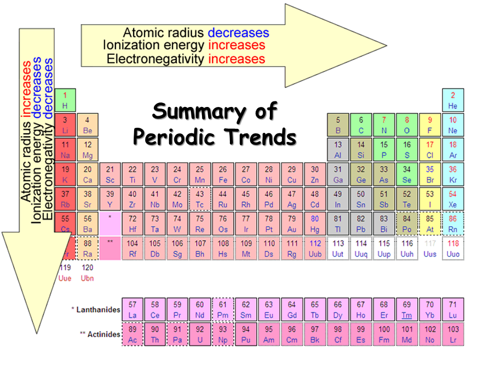 Periodic Trends - Presentation Chemistry