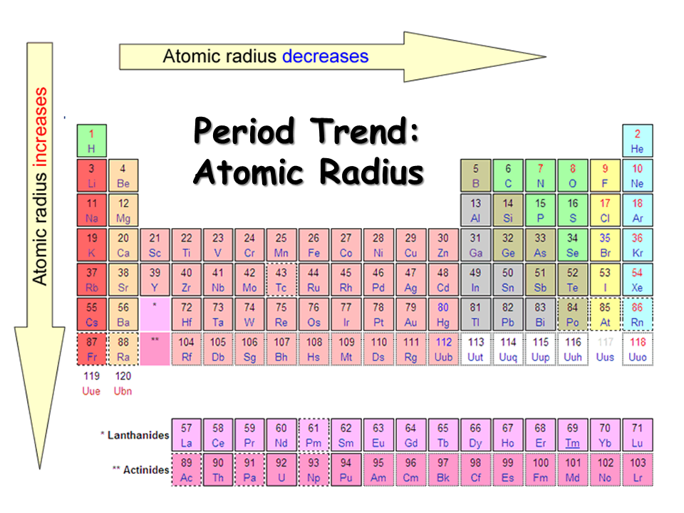 Periodic Trends Presentation Chemistry