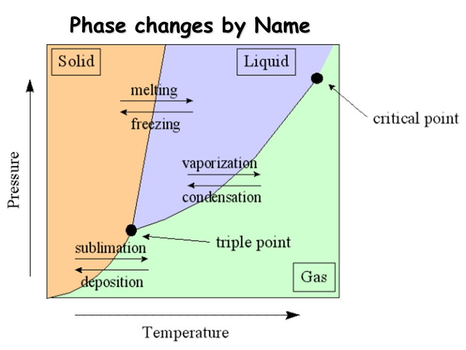 Phase Diagrams Presentation Chemistry