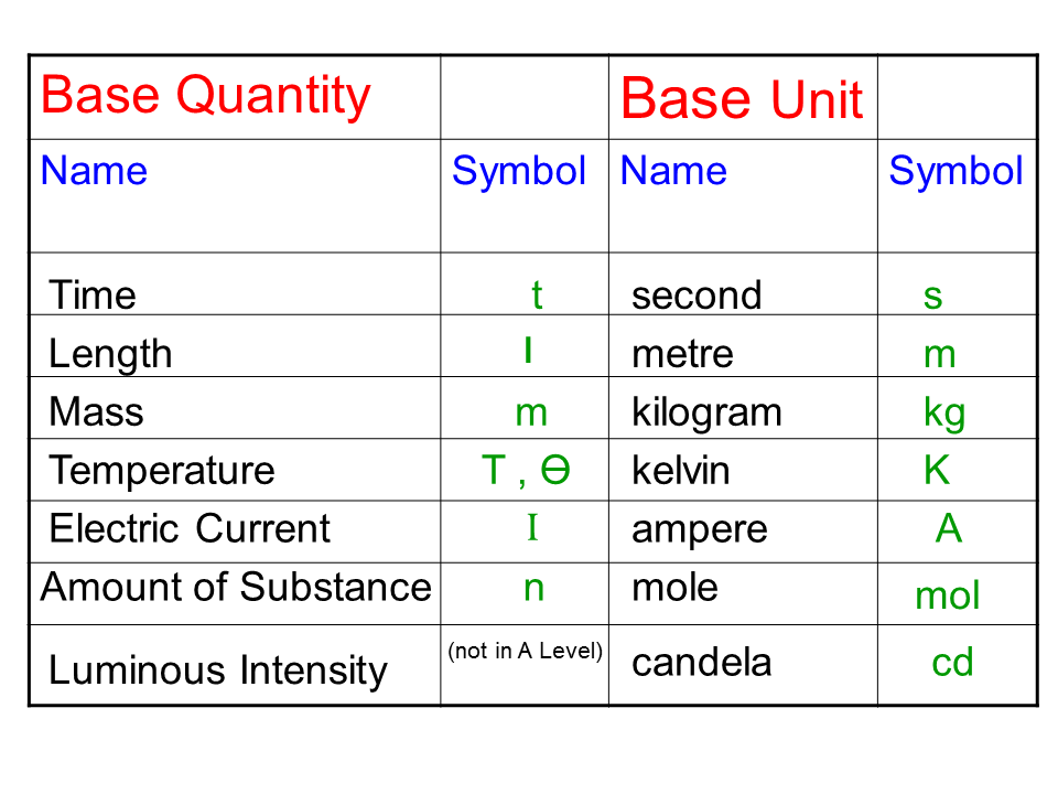 SI Units Presentation Mathematics