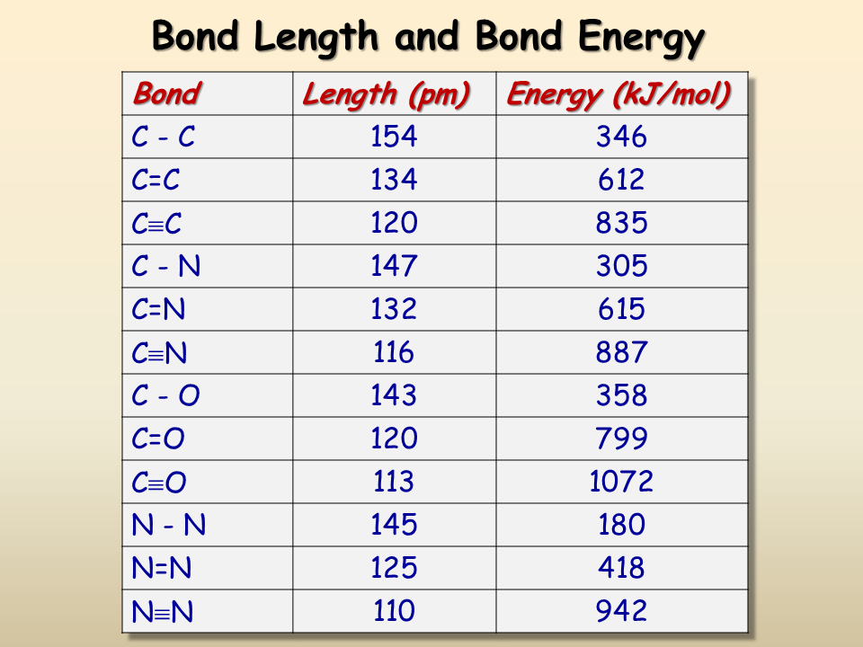 Bond Length And Bond Energy