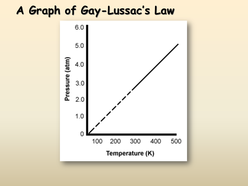 Gas Laws Presentation Chemistry