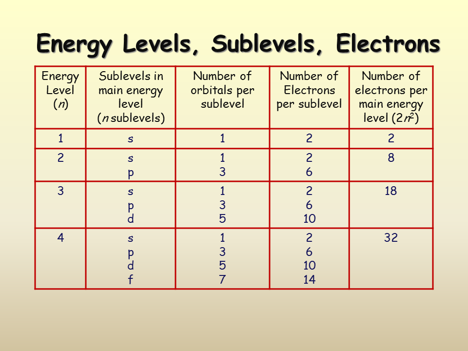 Energy Levels Sublevels Electrons