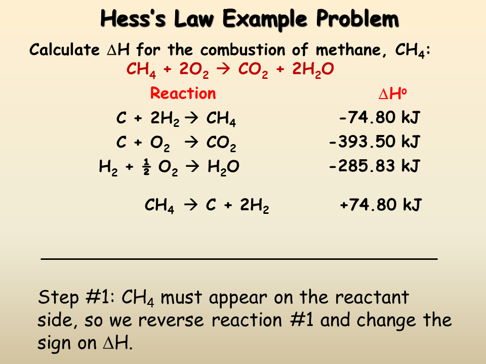 Hess s Law Presentation Chemistry