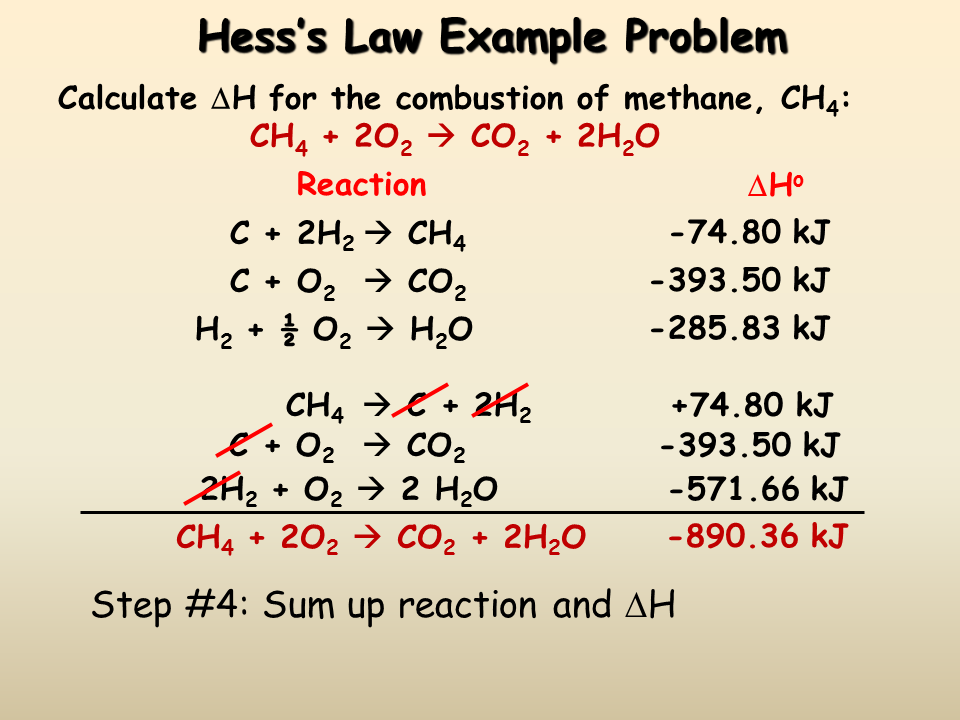 Hess s Law Presentation Chemistry