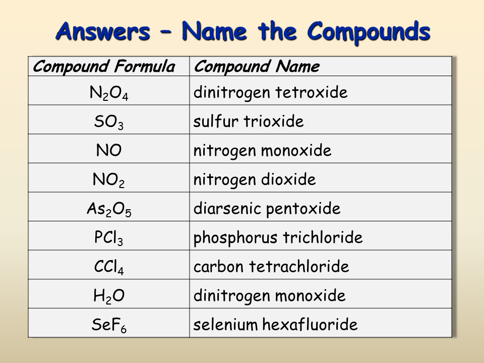 Naming And Writing Formulas For Chemical Compounds Fl - vrogue.co