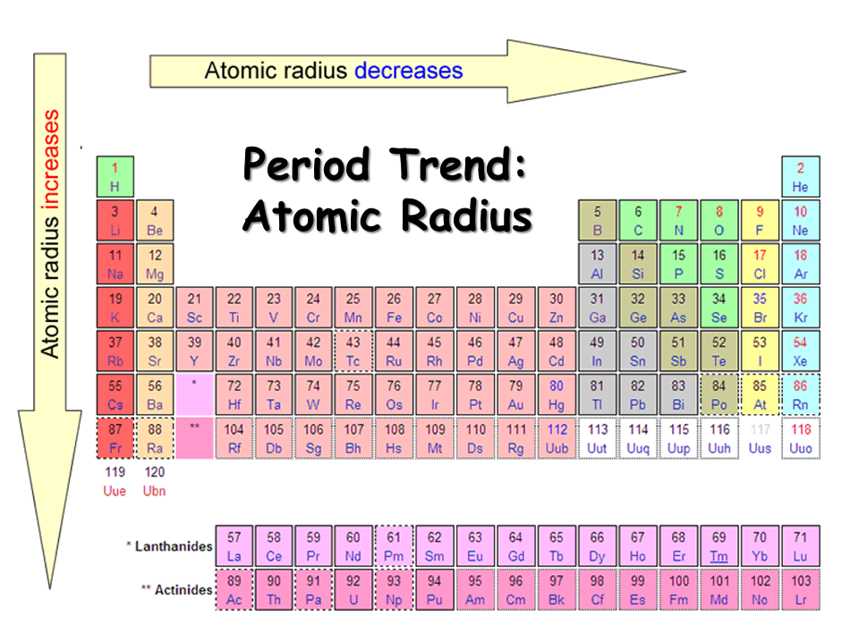 Electronegativity Ionization Energy And Atomic Radius Chart