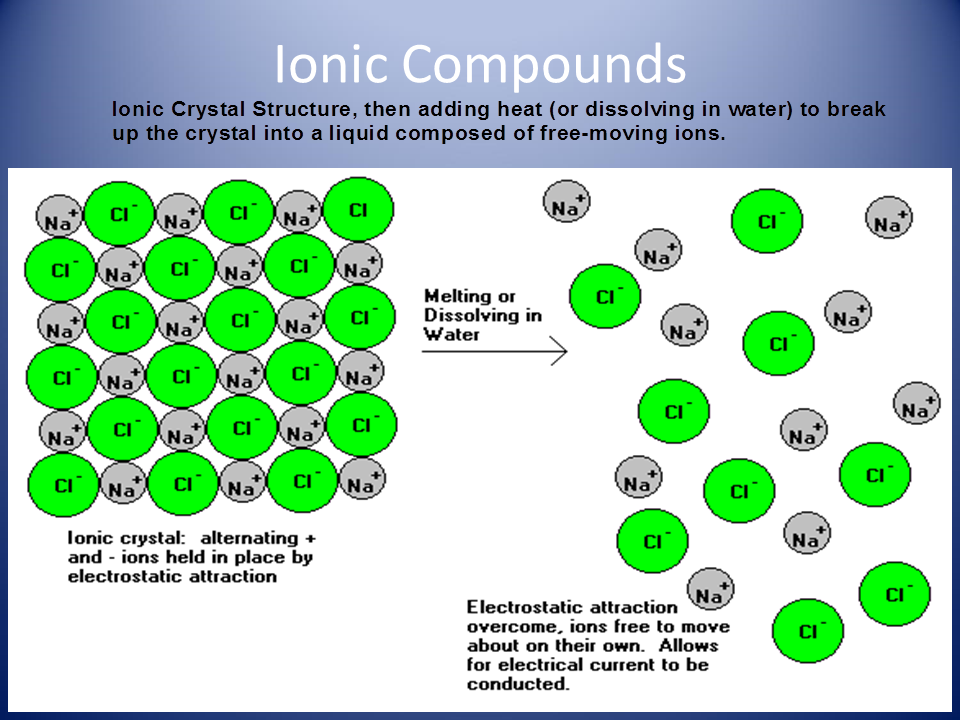 Types of Compounds